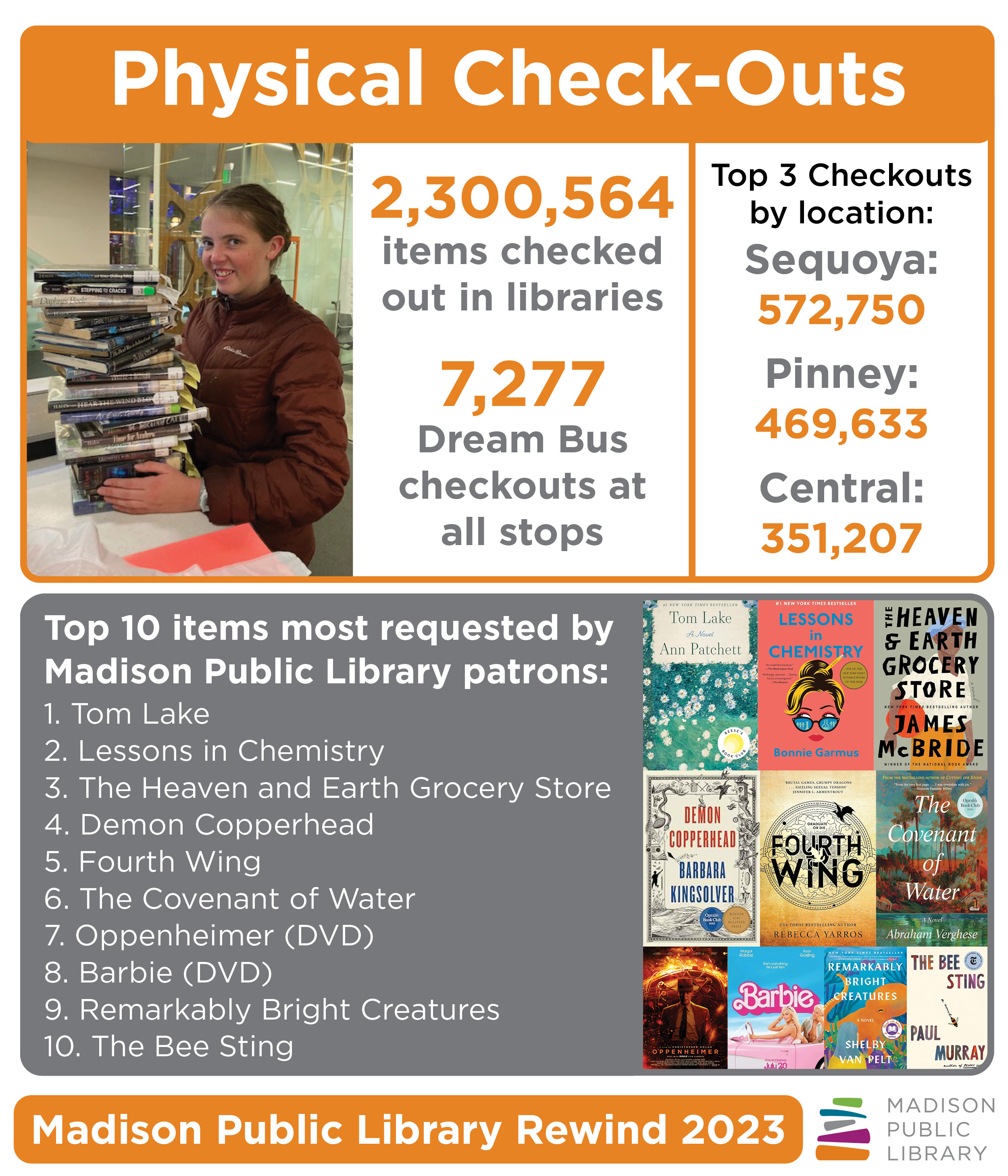 Madison Public Library Rewind 2023 - Physical Checkouts