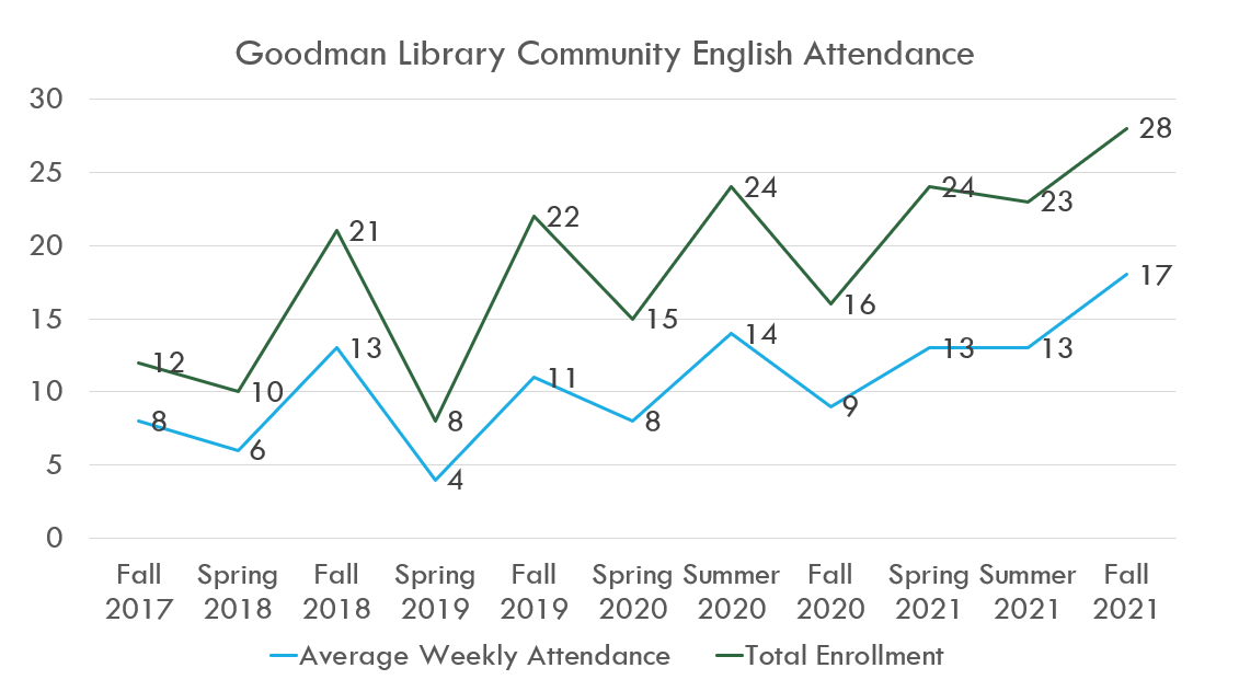 2017-2021 Community English Attendance at Goodman South Madison Library