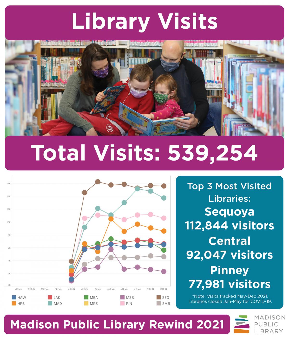 2021 Year in Review Library Visits graphics