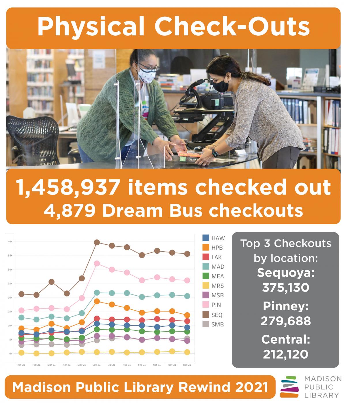 2021 Year in Review Physical Checkouts