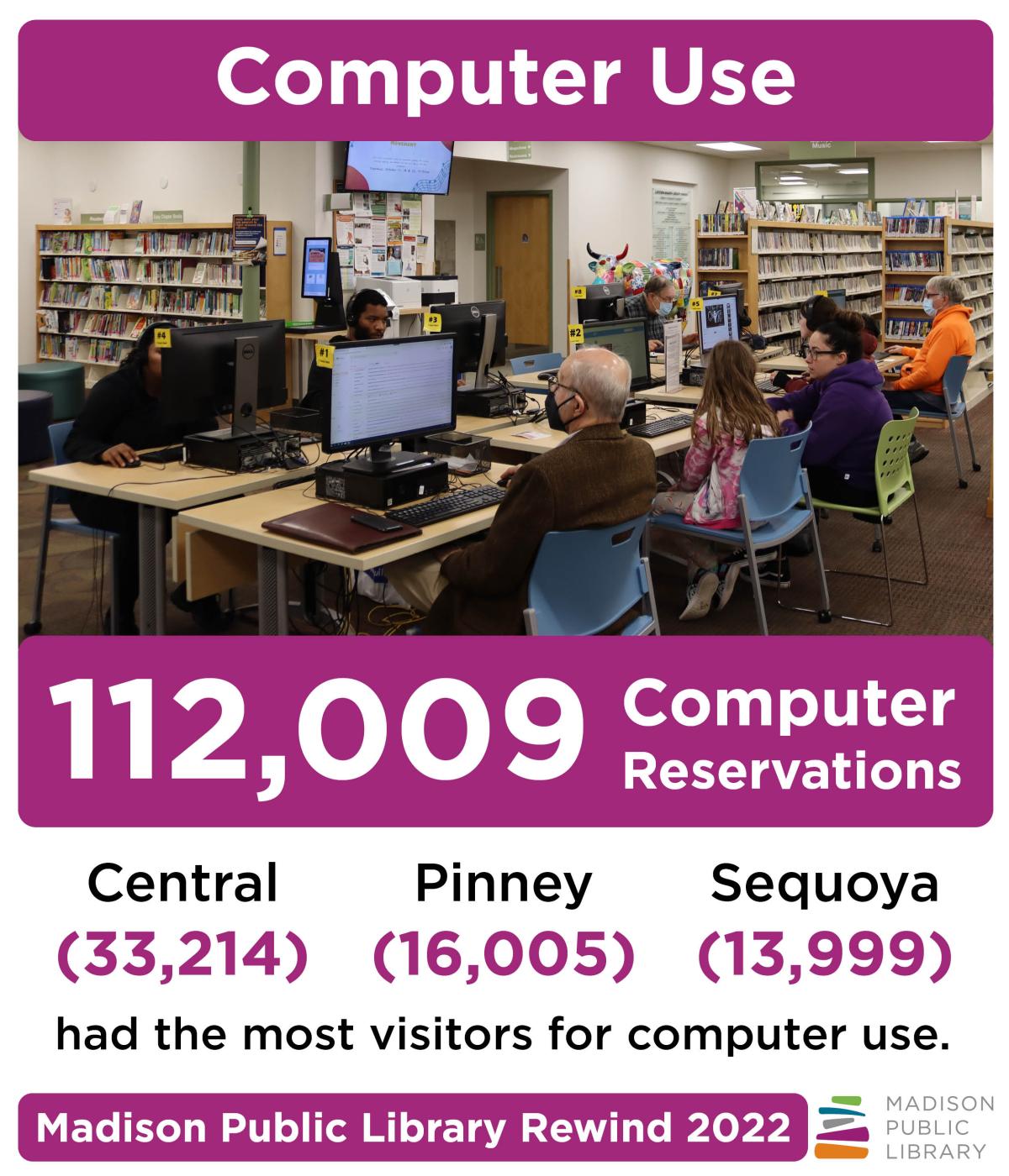 Computer use at Madison Public Library in 2022