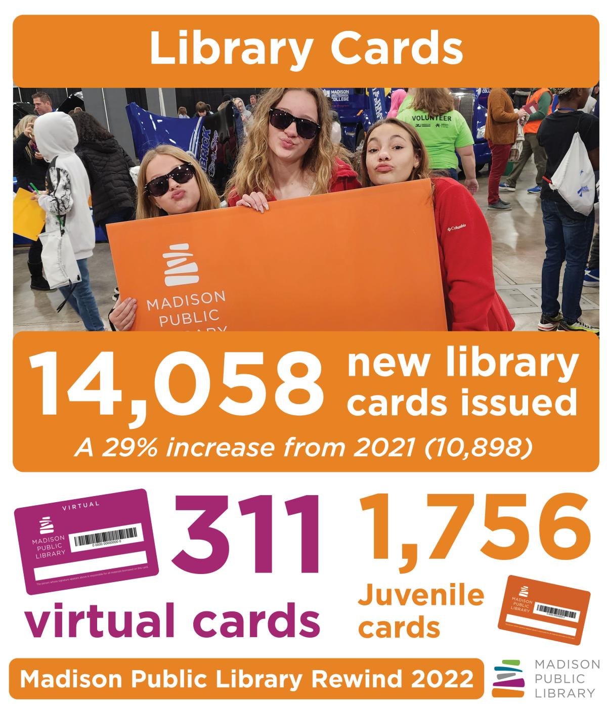 Madison Public Library issued 14,058 Library Cards in 2022