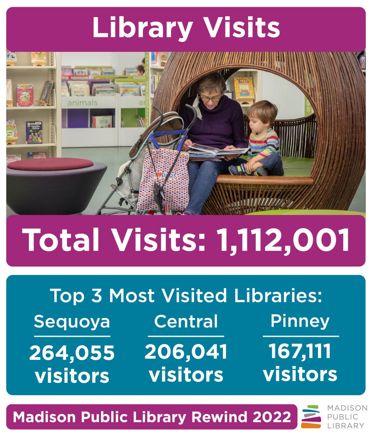 Total library visits to Madison Public Libraries in 2022