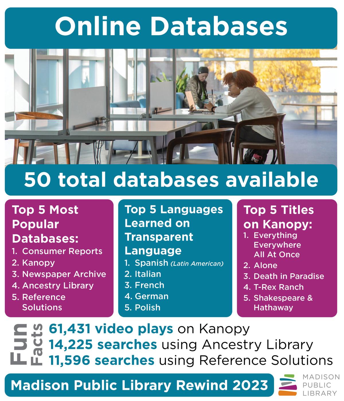 Madison Public LIbrary Year in Review 2023 Online Databases
