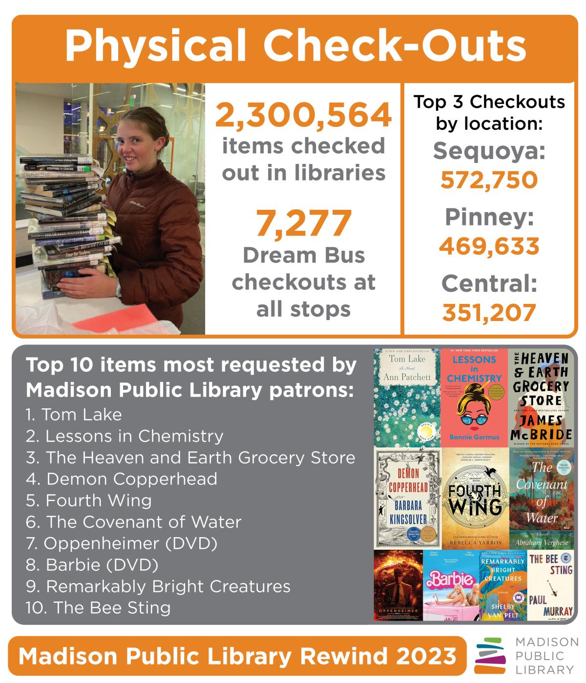  Madison Public Library Rewind 2023 - Physical Checkouts