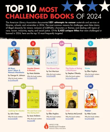 Top 10 Most Challenged Books of 2024 American Library Association